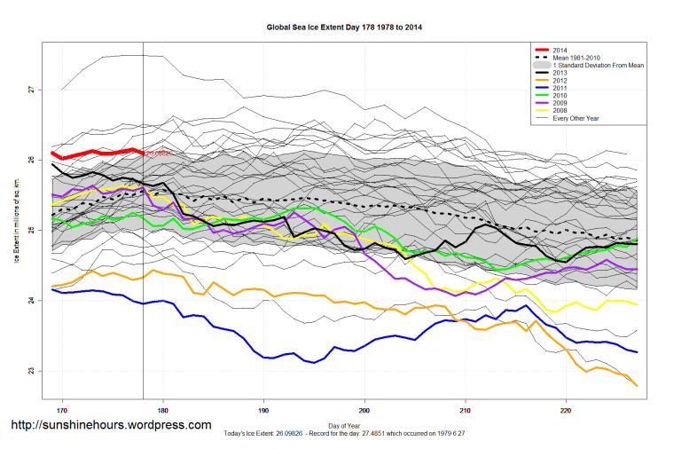 Global_Sea_Ice_Extent_Zoomed_2014_Day_178_1981-2010