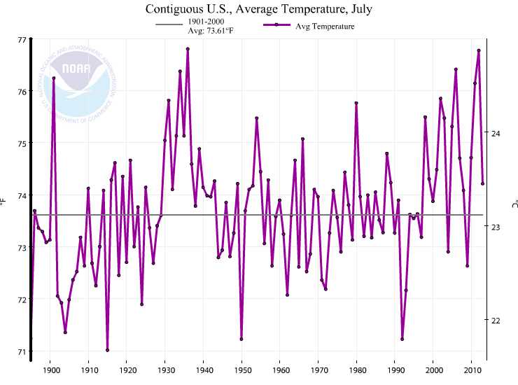 NOAA_July_1936_back_on_top