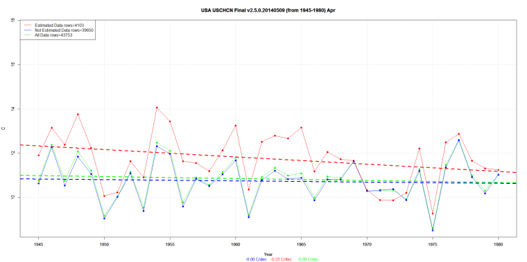 USA USCHCN Final v2.5.0.20140509 (from 1945-1980) Apr