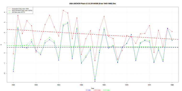 USA USCHCN Final v2.5.0.20140509 (from 1945-1980) Dec