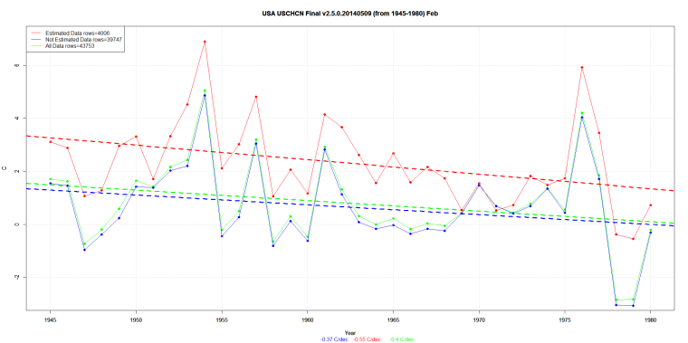 USA USCHCN Final v2.5.0.20140509 (from 1945-1980) Feb
