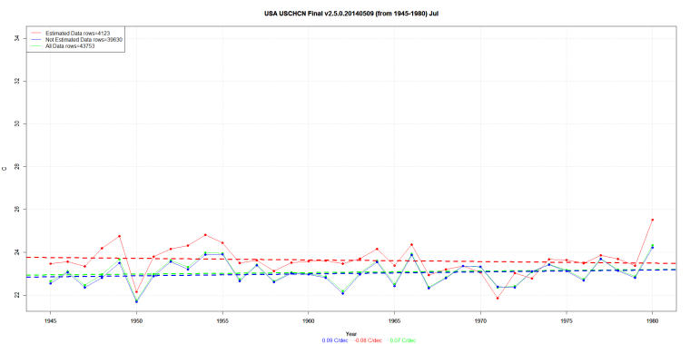 USA USCHCN Final v2.5.0.20140509 (from 1945-1980) Jul