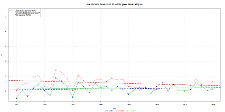 USA USCHCN Final v2.5.0.20140509 (from 1945-1980) Jun