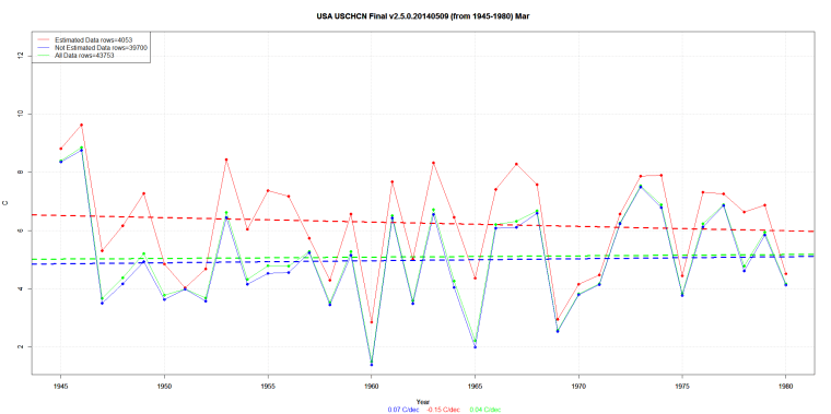 USA USCHCN Final v2.5.0.20140509 (from 1945-1980) Mar