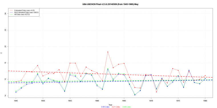 USA USCHCN Final v2.5.0.20140509 (from 1945-1980) May