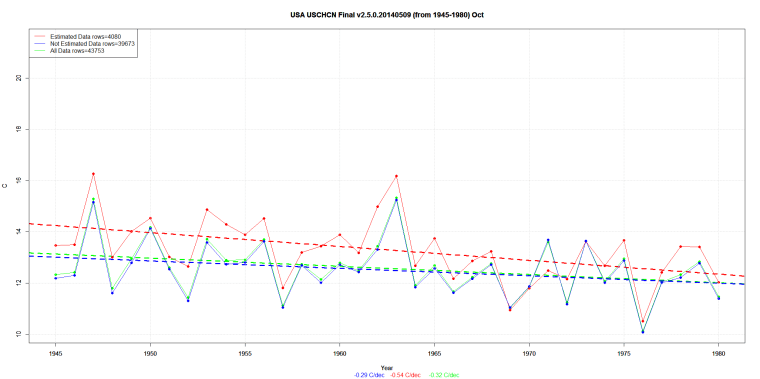 USA USCHCN Final v2.5.0.20140509 (from 1945-1980) Oct
