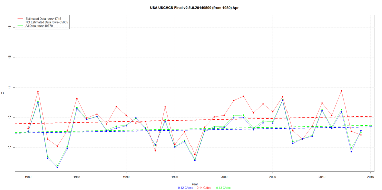 USA USCHCN Final v2.5.0.20140509 (from 1980) Apr