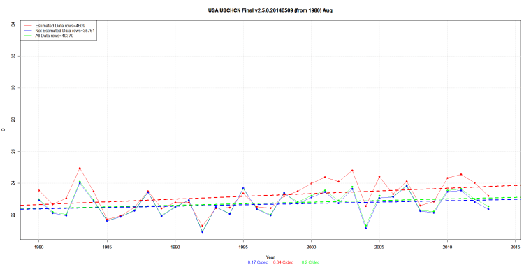 USA USCHCN Final v2.5.0.20140509 (from 1980) Aug