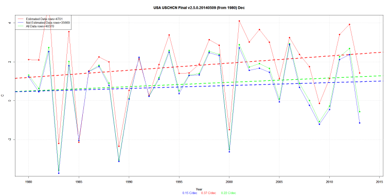 USA USCHCN Final v2.5.0.20140509 (from 1980) Dec