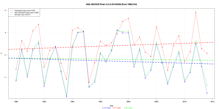 USA USCHCN Final v2.5.0.20140509 (from 1980) Feb