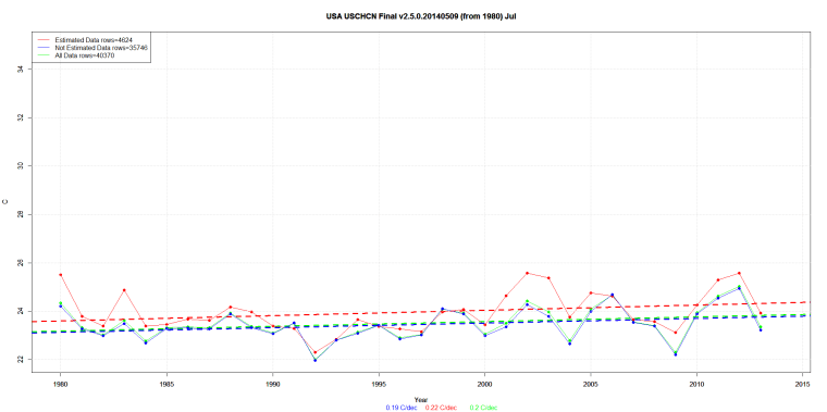 USA USCHCN Final v2.5.0.20140509 (from 1980) Jul