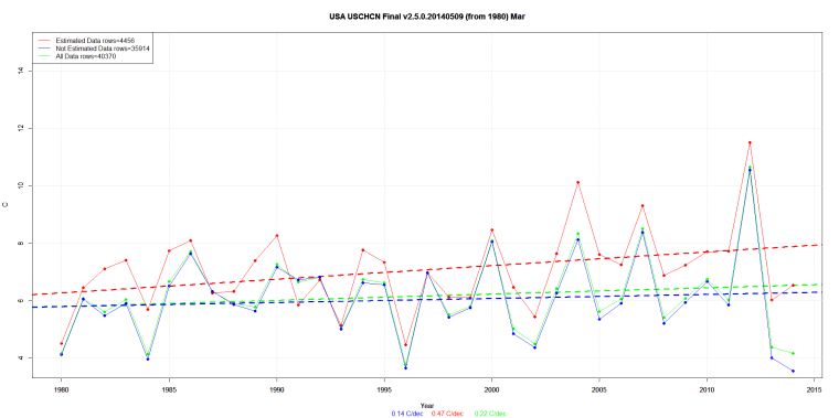 USA USCHCN Final v2.5.0.20140509 (from 1980) Mar