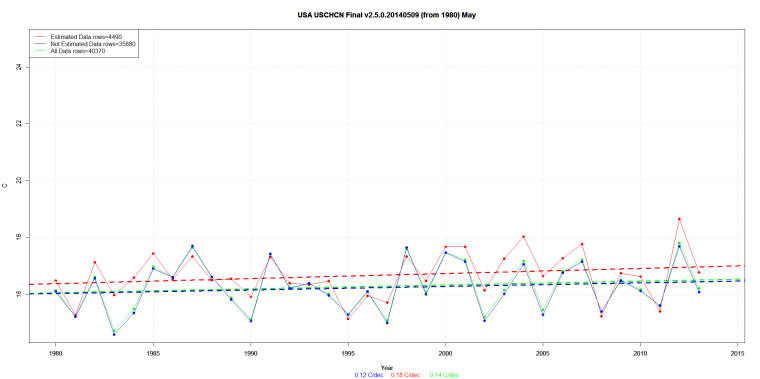 USA USCHCN Final v2.5.0.20140509 (from 1980) May