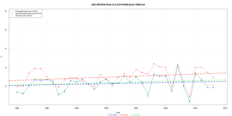 USA USCHCN Final v2.5.0.20140509 (from 1980) Oct