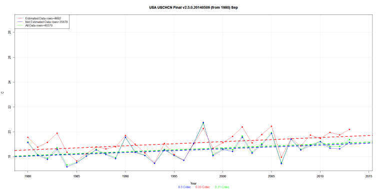 USA USCHCN Final v2.5.0.20140509 (from 1980) Sep