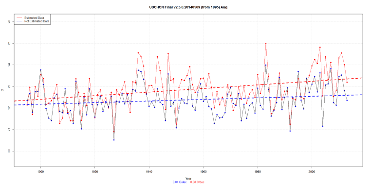 USCHCN Final v2.5.0.20140509 (from 1895) Aug