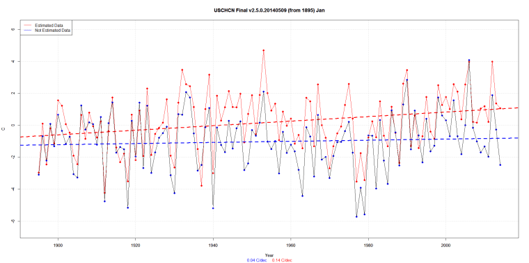 USCHCN Final v2.5.0.20140509 (from 1895) Jan