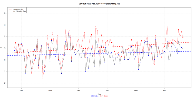 USCHCN Final v2.5.0.20140509 (from 1895) Jun