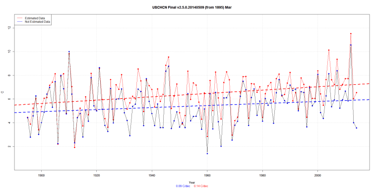 USCHCN Final v2.5.0.20140509 (from 1895) Mar