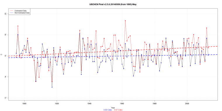 USCHCN Final v2.5.0.20140509 (from 1895) May