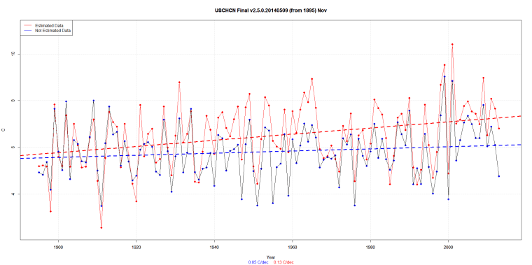 USCHCN Final v2.5.0.20140509 (from 1895) Nov