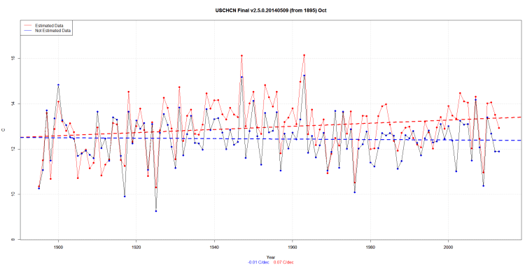 USCHCN Final v2.5.0.20140509 (from 1895) Oct