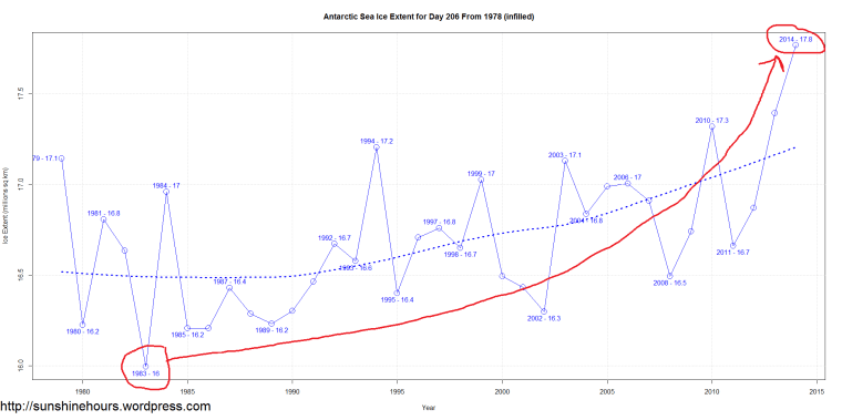 Antarctic Sea Ice Extent for Day 206 From 1978 (infilled) annotated