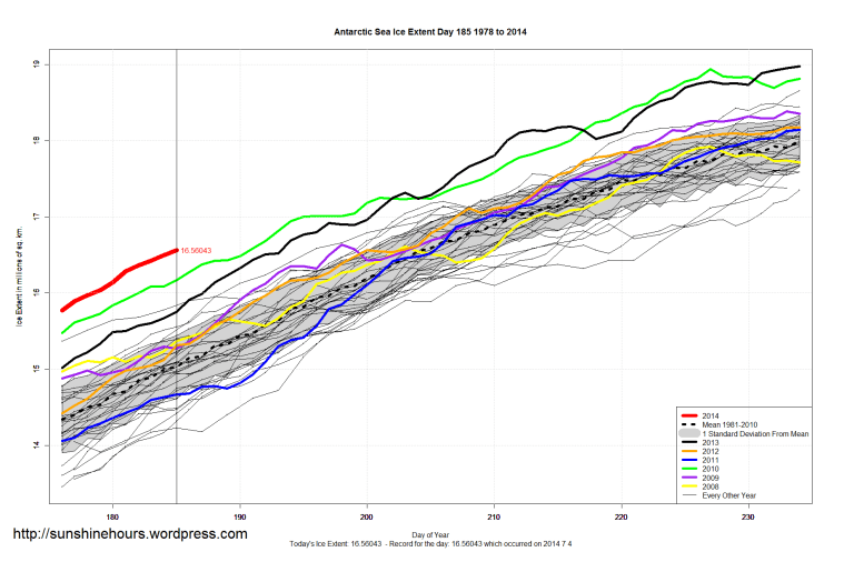 Antarctic_Sea_Ice_Extent_Zoomed_2014_Day_185_1981-2010