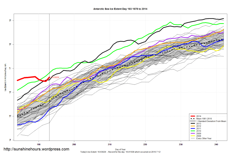 Antarctic_Sea_Ice_Extent_Zoomed_2014_Day_193_1981-2010