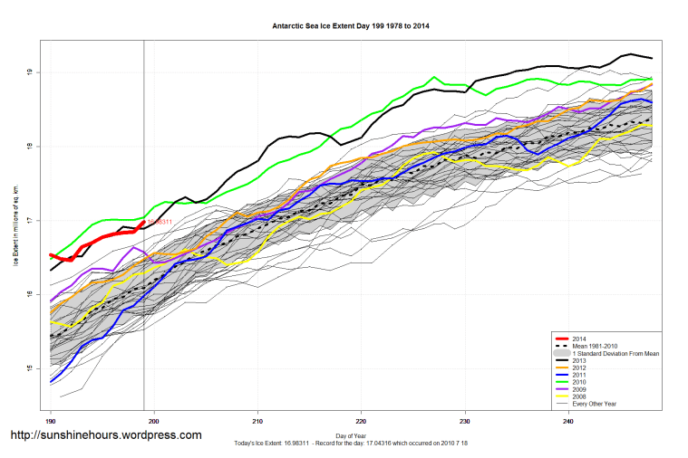 Antarctic_Sea_Ice_Extent_Zoomed_2014_Day_199_1981-2010