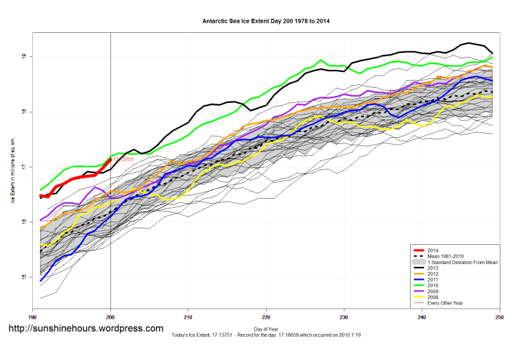 Antarctic_Sea_Ice_Extent_Zoomed_2014_Day_200_1981-2010