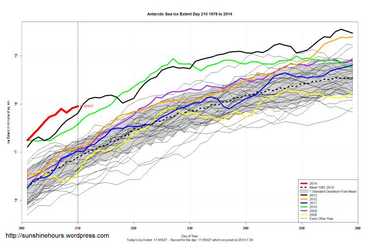 Antarctic_Sea_Ice_Extent_Zoomed_2014_Day_210_1981-2010