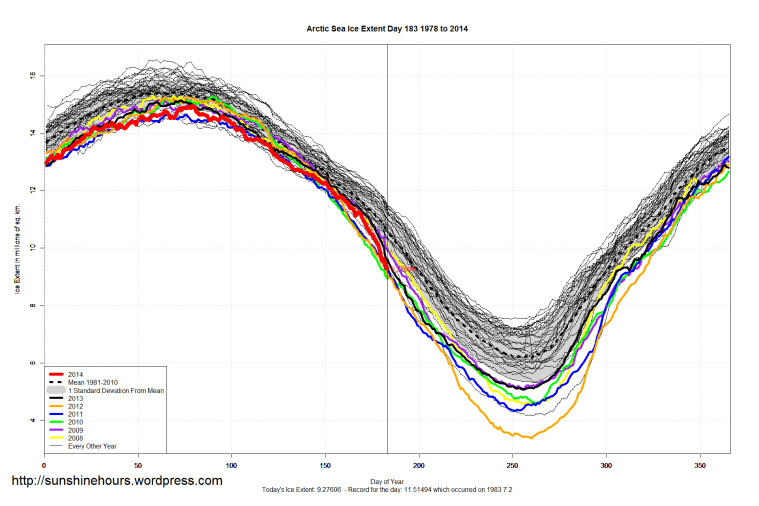 Arctic_Sea_Ice_Extent_2014_Day_183_1981-2010