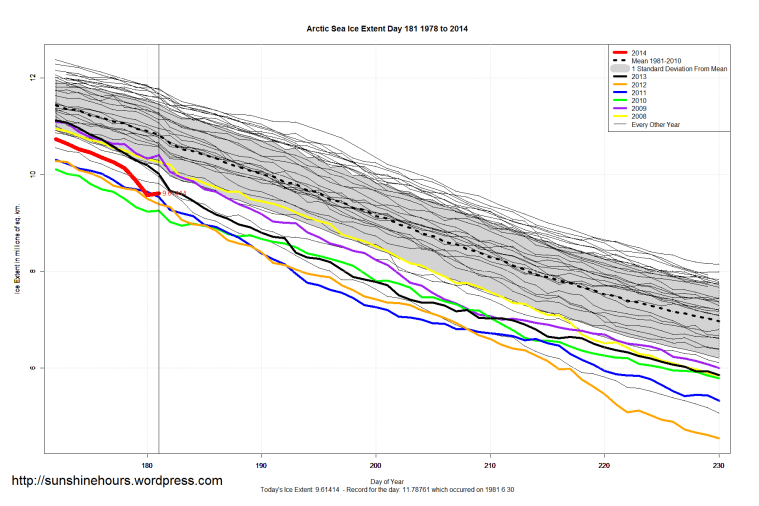 Arctic_Sea_Ice_Extent_Zoomed_2014_Day_181_1981-2010