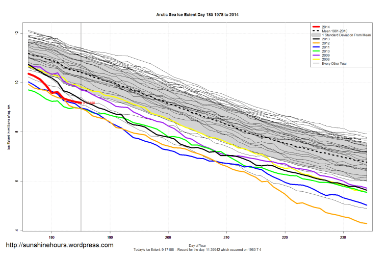 Arctic_Sea_Ice_Extent_Zoomed_2014_Day_185_1981-2010