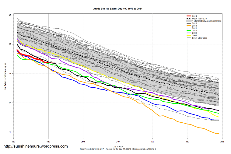 Arctic_Sea_Ice_Extent_Zoomed_2014_Day_190_1981-2010