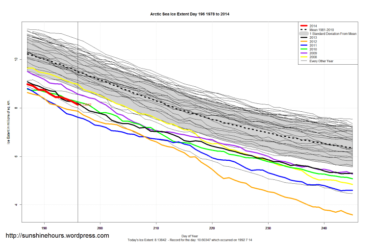 Arctic_Sea_Ice_Extent_Zoomed_2014_Day_196_1981-2010
