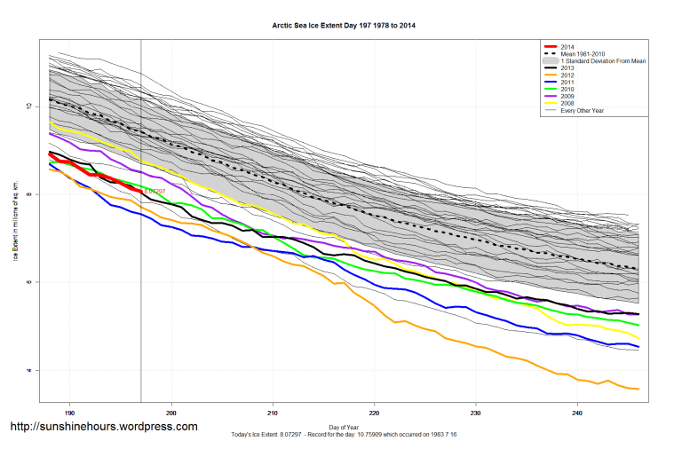 Arctic_Sea_Ice_Extent_Zoomed_2014_Day_197_1981-2010