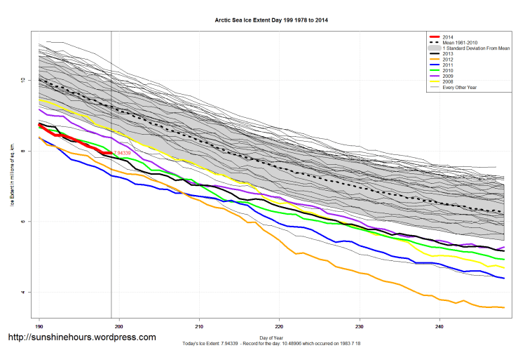 Arctic_Sea_Ice_Extent_Zoomed_2014_Day_199_1981-2010