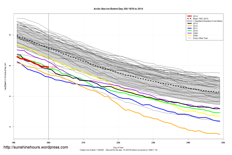 Arctic_Sea_Ice_Extent_Zoomed_2014_Day_200_1981-2010