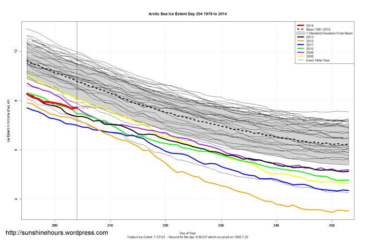 Arctic_Sea_Ice_Extent_Zoomed_2014_Day_204_1981-2010