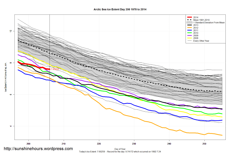 Arctic_Sea_Ice_Extent_Zoomed_2014_Day_206_1981-2010