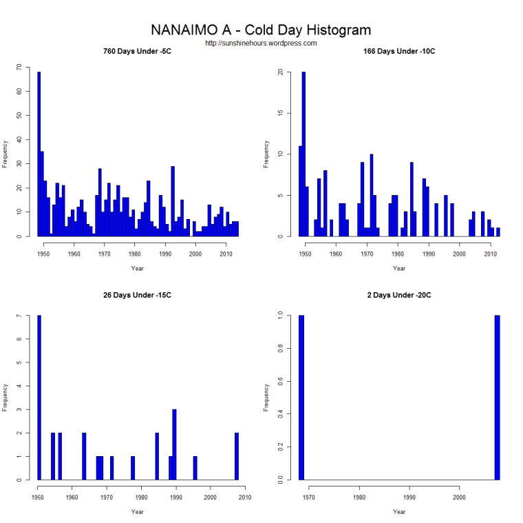 ColdDay_Histogram_NANAIMO A - Cold Day Histogram