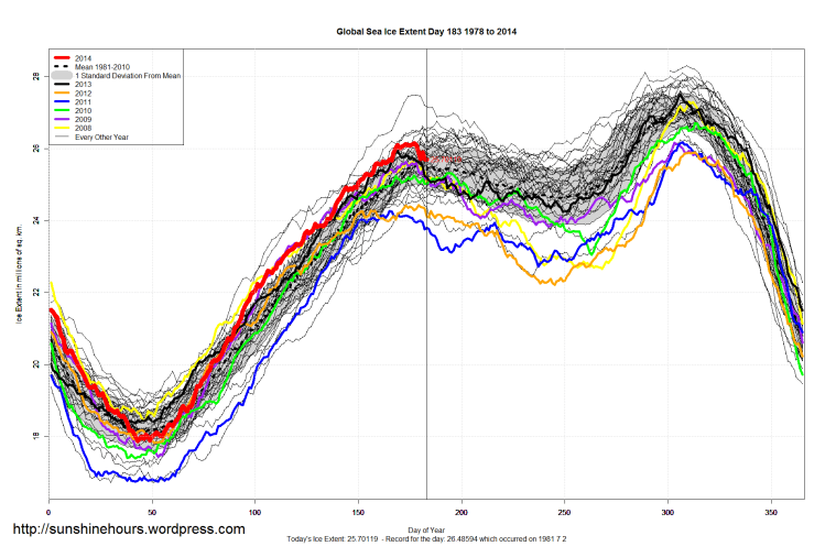 Global_Sea_Ice_Extent_2014_Day_183_1981-2010