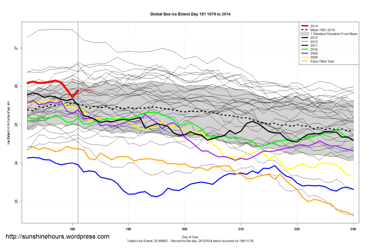 Global_Sea_Ice_Extent_Zoomed_2014_Day_181_1981-2010