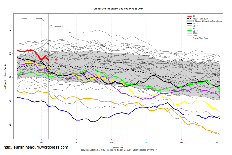 Global_Sea_Ice_Extent_Zoomed_2014_Day_182_1981-2010
