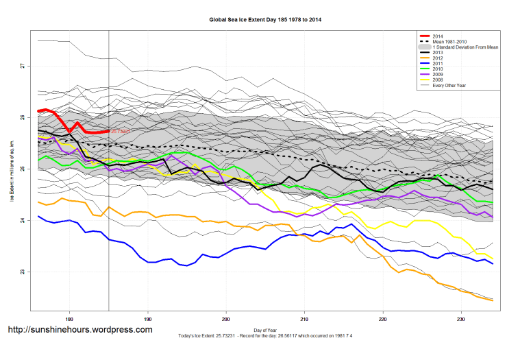 Global_Sea_Ice_Extent_Zoomed_2014_Day_185_1981-2010