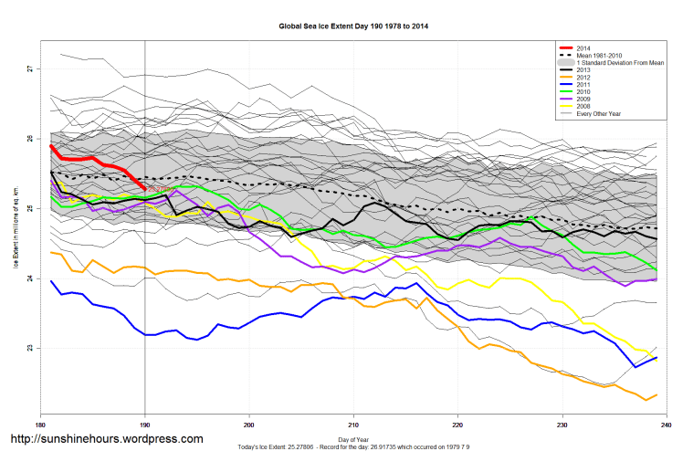 Global_Sea_Ice_Extent_Zoomed_2014_Day_190_1981-2010