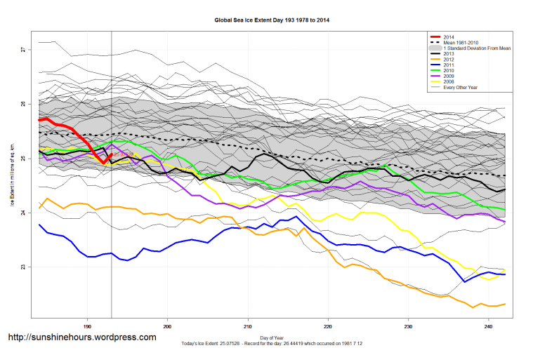 Global_Sea_Ice_Extent_Zoomed_2014_Day_193_1981-2010