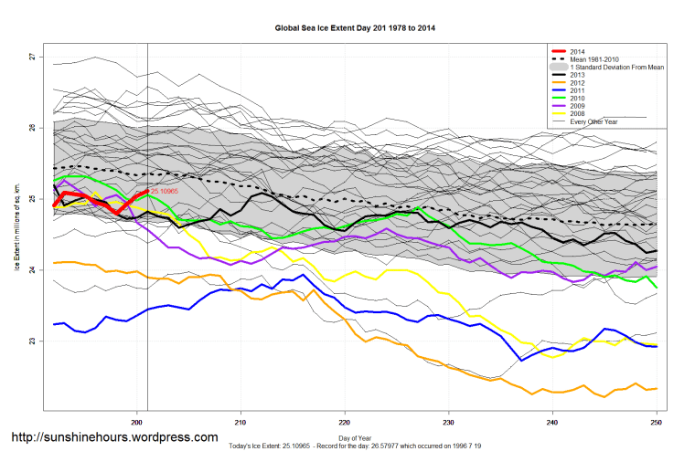 Global_Sea_Ice_Extent_Zoomed_2014_Day_201_1981-2010